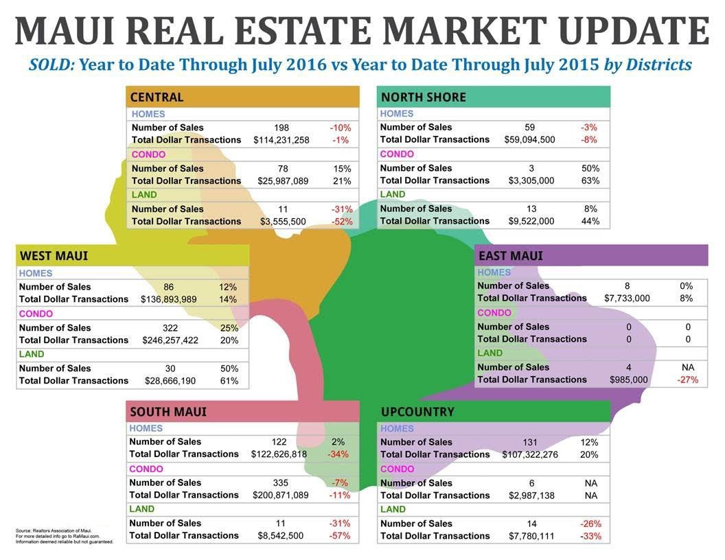 July 2016 Maui Real Estate Market Statistics
